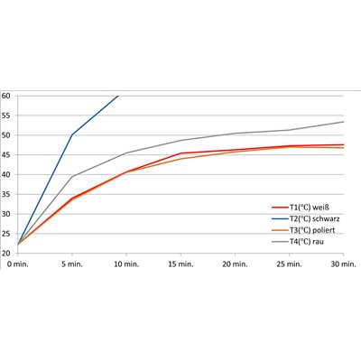 Súprava na absorpciu tepla, kompletná